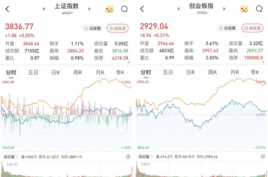 黑料社官网：A股11月24日先抑后扬终收涨：军工、AI板块活跃，锂电池、银行股回调