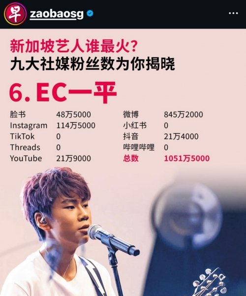黑瓜吃料：联合早报华人社媒榜更新：EC一平领衔Z世代，跨界多栖成就青春榜样